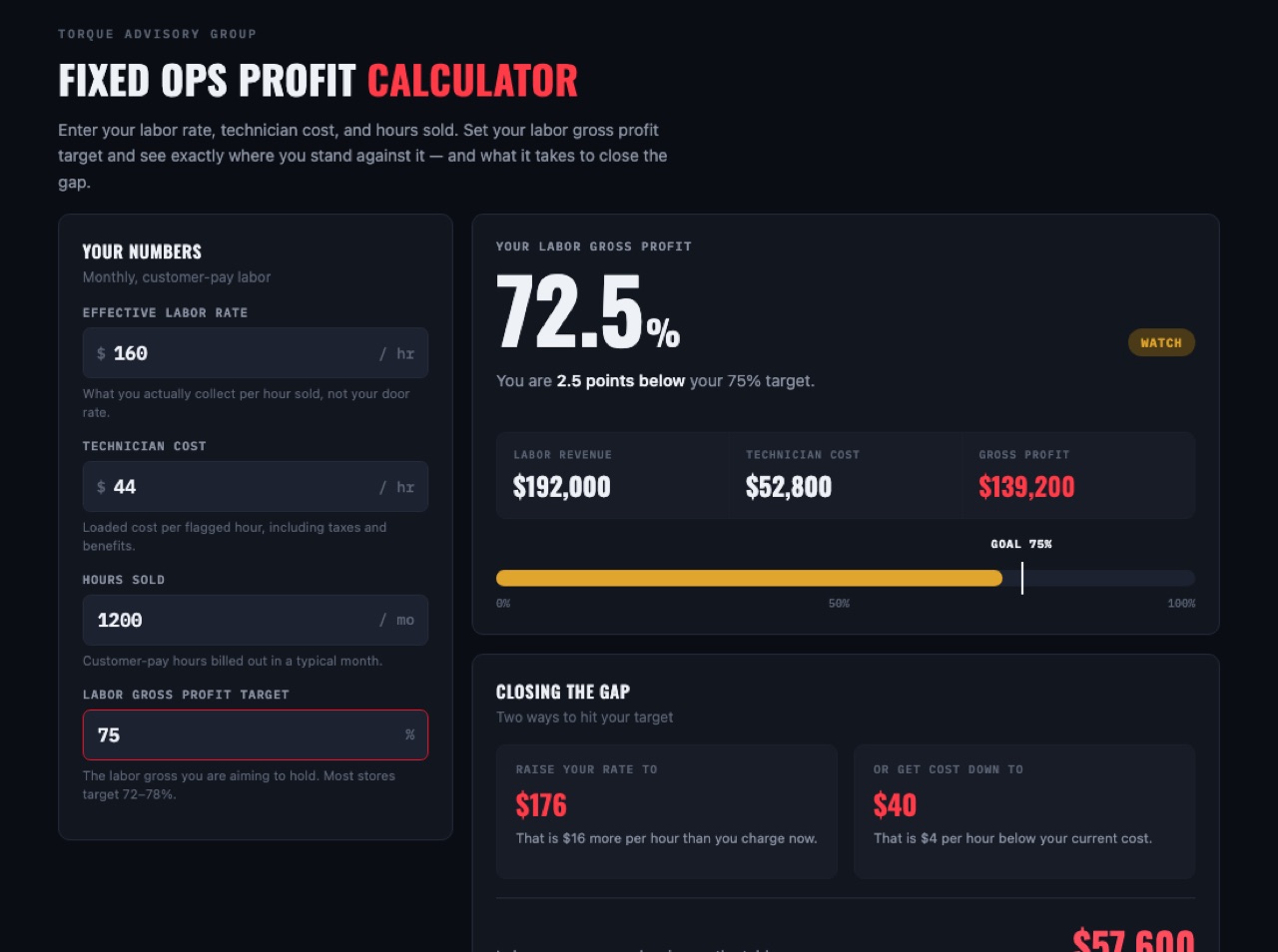 Fixed Ops Profit Calculator showing labor gross profit against a target, with a goal meter and the annual gap