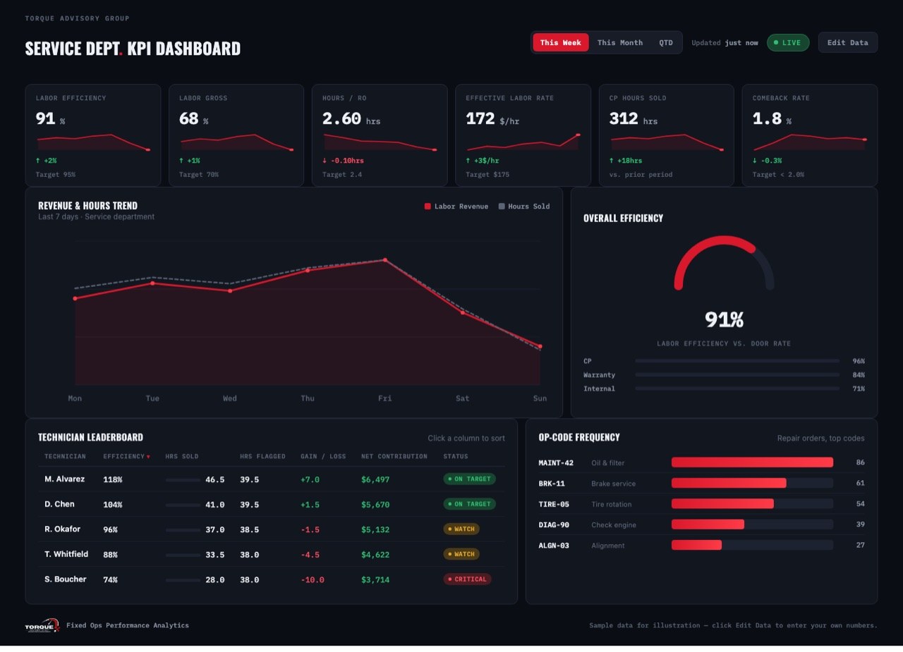 Service Department KPI Dashboard showing labor efficiency, revenue trends, an efficiency gauge, and a technician leaderboard