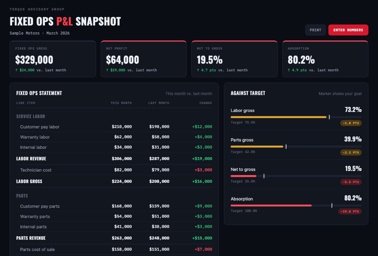 Fixed Ops P and L Snapshot showing a service and parts statement, month-over-month change, and absorption against target