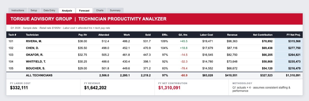 Technician Productivity Analyzer spreadsheet showing per-technician cost, revenue, net contribution and a full-year forecast